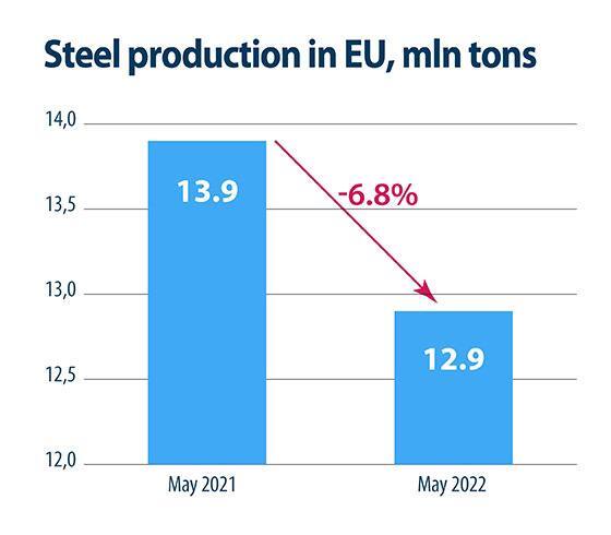 تولید فولاد اتحادیه اروپا در ماه می ۶.۸ درصد کاهش یافت