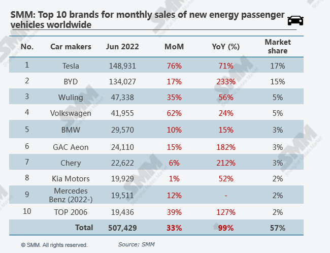 مجموع فروش خودرو‌های مبتنی بر انرژی‌های نو در ماه ژوئن ۲۰۲۲