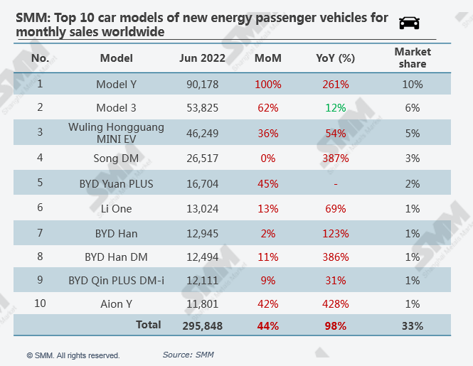 مجموع فروش خودرو‌های مبتنی بر انرژی‌های نو در ماه ژوئن ۲۰۲۲
