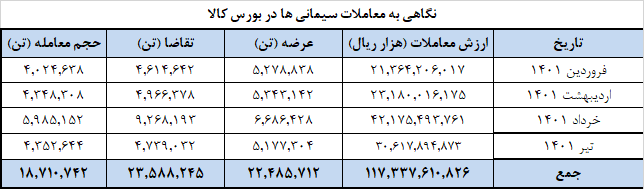 فروش ۱۸.۷ میلیون تن سیمان در بورس کالا تا پایان تیر ماه