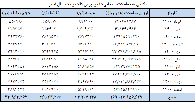 فروش ۱۸.۷ میلیون تن سیمان در بورس کالا تا پایان تیر ماه