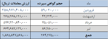 فروش ۱۸.۷ میلیون تن سیمان در بورس کالا تا پایان تیر ماه