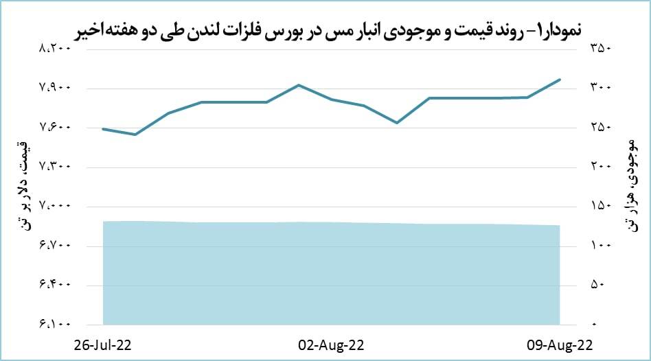 رشد ۱۳۶ دلاری قیمت مس