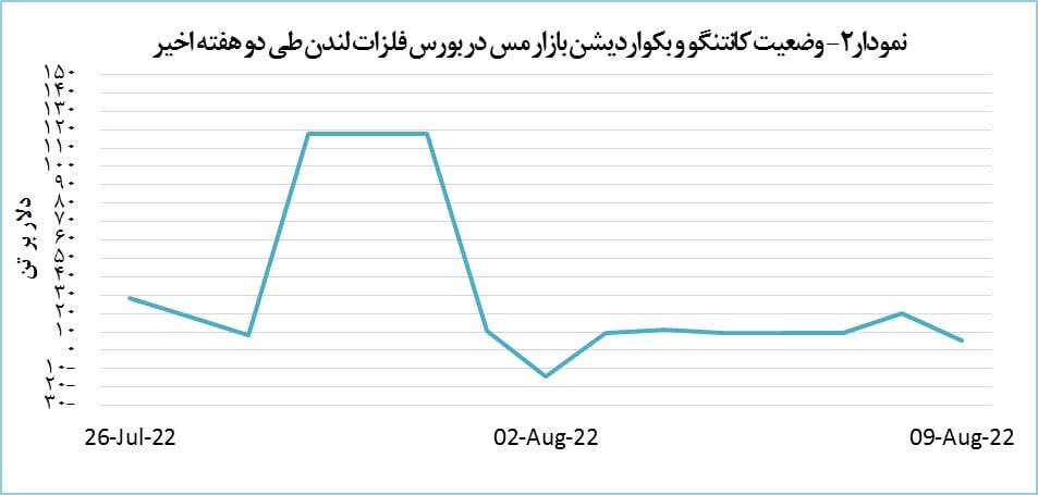 رشد ۱۳۶ دلاری قیمت مس