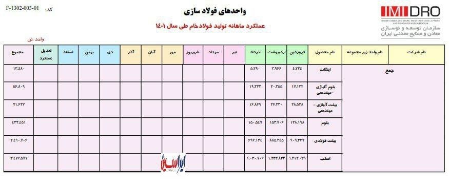 گزارش میزان تولید فولاد خام کشور در ۳ ماه نخست سال ۱۴۰۱