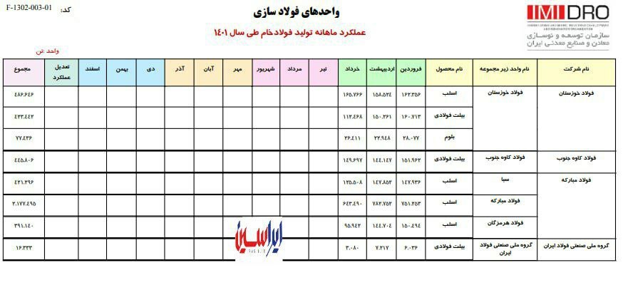 گزارش میزان تولید فولاد خام کشور در ۳ ماه نخست سال ۱۴۰۱