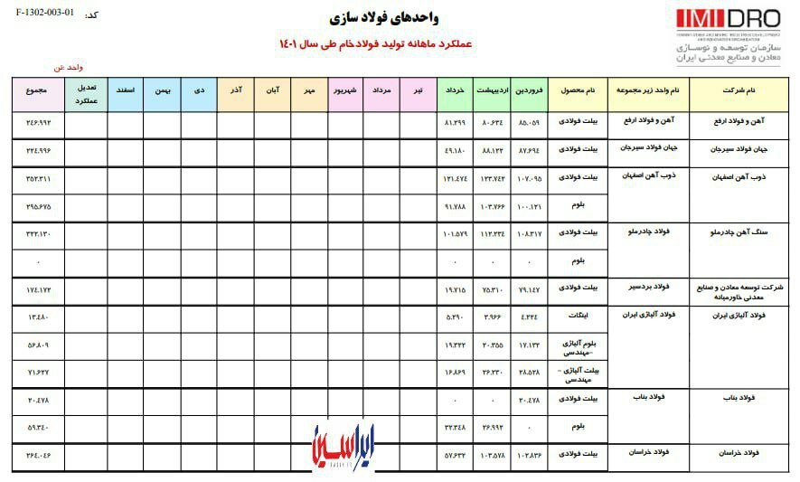 گزارش میزان تولید فولاد خام کشور در ۳ ماه نخست سال ۱۴۰۱