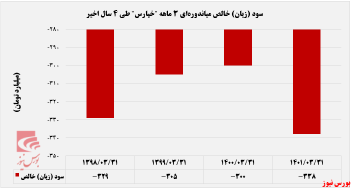 پارس خودرو به زیان خالص ۳۳۸ میلیارد تومان رسید