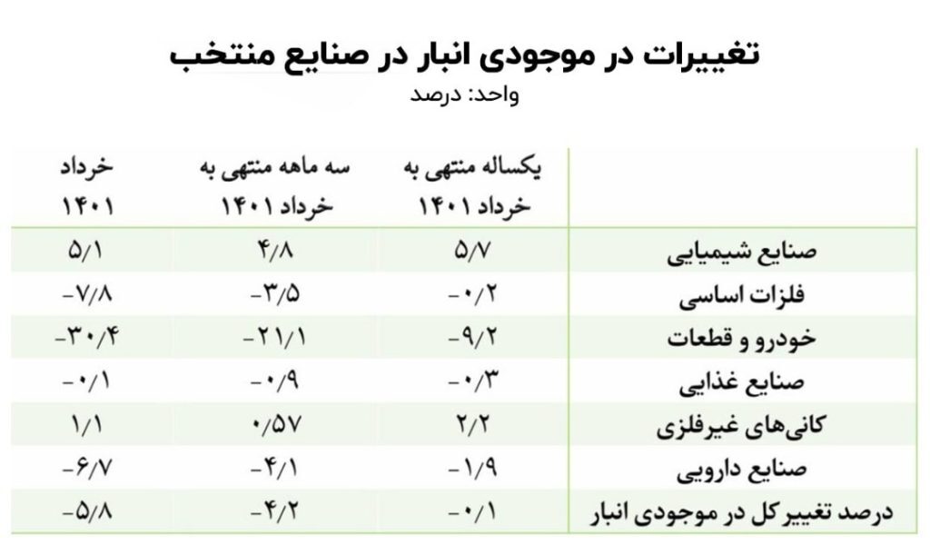 سیگنال جدید به بازار/ قیمت خودرو و فلزات اساسی کاهش می‌یابد؟