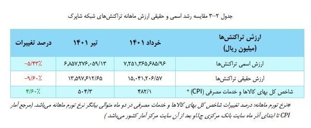 جوسازی علیه مالیات با تحلیل غلط آمار شاپرک/ آیا میزان استفاده از دستگاه‌های پوز کاهش یافته است؟