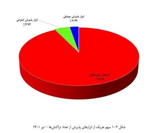 جوسازی علیه مالیات با تحلیل غلط آمار شاپرک/ آیا میزان استفاده از دستگاه‌های پوز کاهش یافته است؟