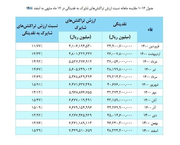 جوسازی علیه مالیات با تحلیل غلط آمار شاپرک/ آیا میزان استفاده از دستگاه‌های پوز کاهش یافته است؟