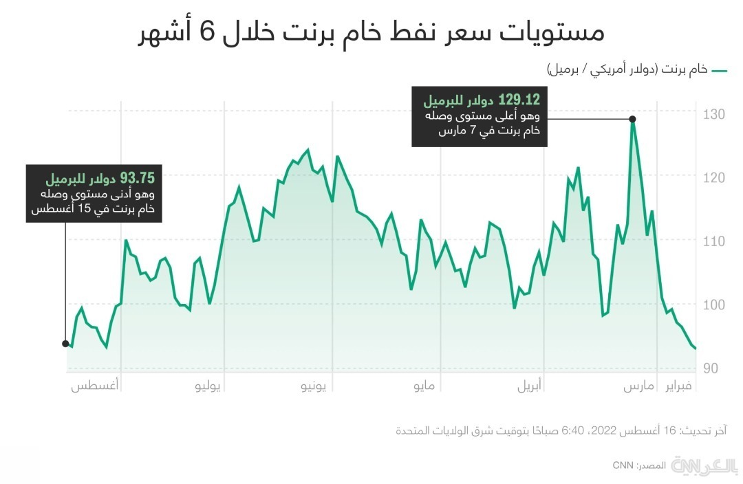 بالاترین و کم‌ترین قیمت نفت در ۶ ماه گذشته چقدر بوده است؟