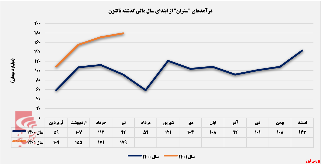 سیمان تهران به افزایش درآمد سالانه رسید