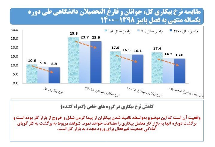 دلیل کاهش بیکاران در پاییز ۱۴۰۰ چه بود؟