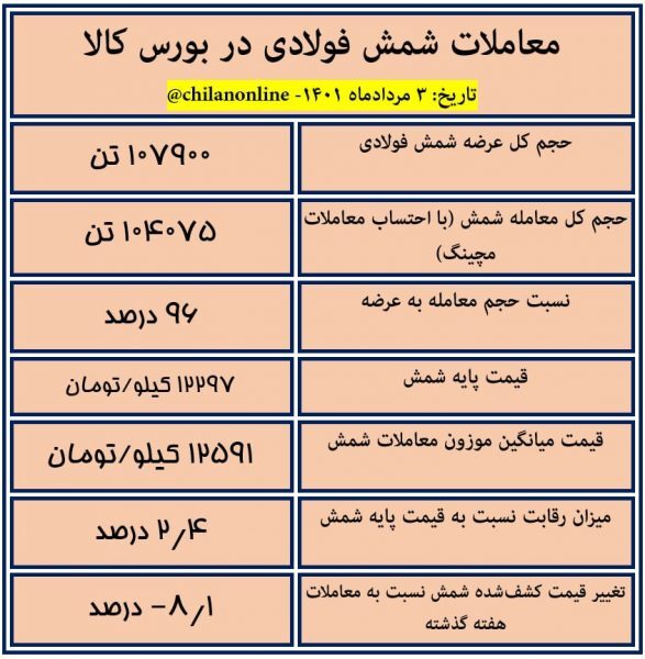 نتیجه معاملات شمش فولادی در بورس کالا/ کاهش ۸.۱ درصدی قیمت شمش نسبت به هفته گذشته