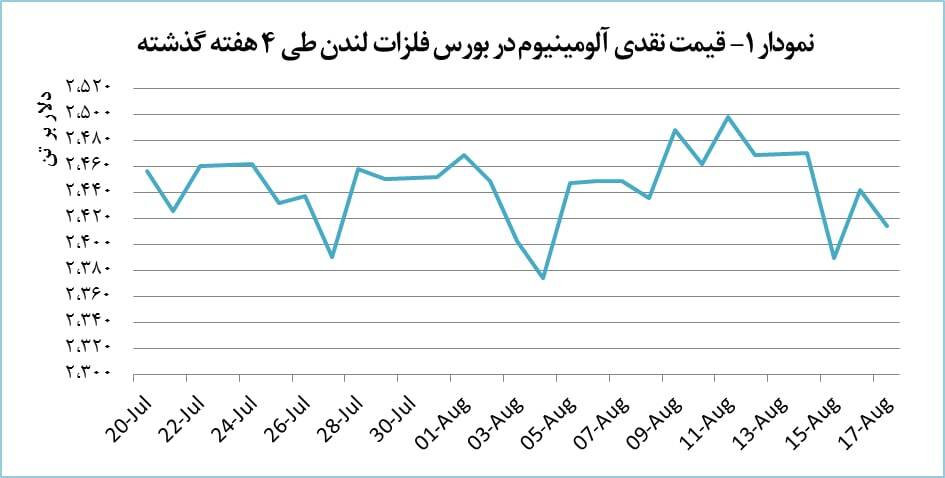 افت ۲۸ دلاری قیمت آلومینیوم