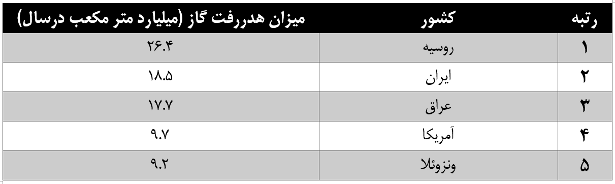 عدم النفع ۵ میلیارد دلاری ایران از هدررفت گاز مشعل‌/ فلرینگ گاز بیش از رقم صادرات است