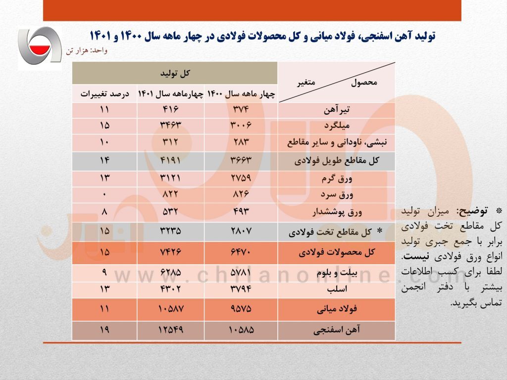 رشد ۱۱ درصدی تولید فولاد ایران در ۴ ماهه نخست سال جاری​​/ جزئیات کامل تولید فولاد میانی، محصولات فولادی و آهن اسفنجی + جدول