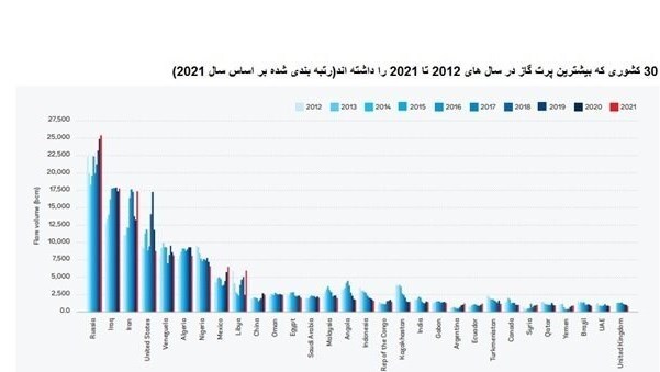 رتبه سومی ایران در پرت گاز جهان/ بانک جهانی: ۱۷.۴ میلیارد مترمکعب گاز سال گذشته در ایران هدر رفت