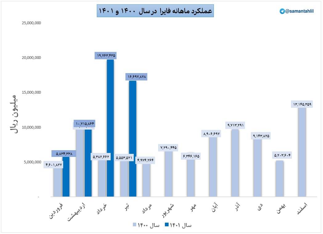 فروش خوب فایرا در تیرماه