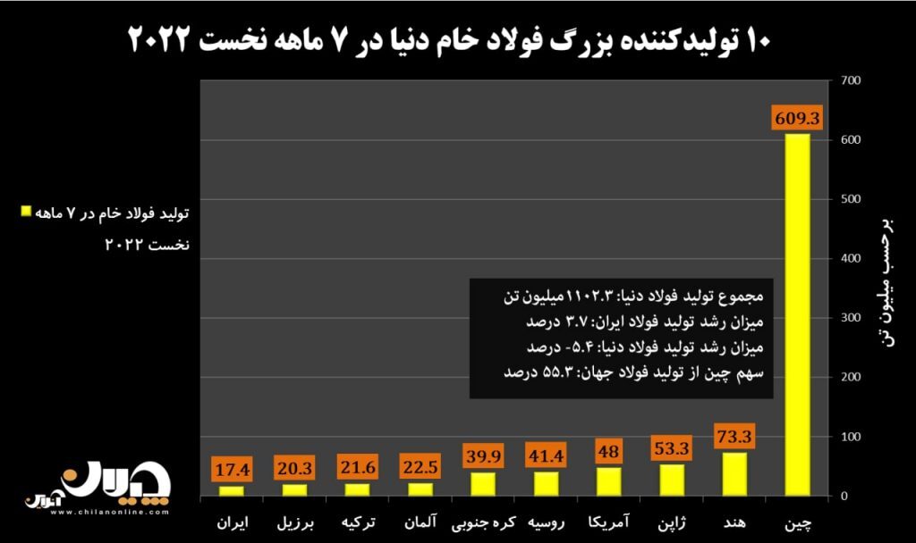 کارنامه تولید فولاد ایران و جهان در ۷ ماهه نخست ۲۰۲۲​/ افزایش ۳۴ درصدی تولید فولاد ایران در ماه ژوئیه+ نمودار