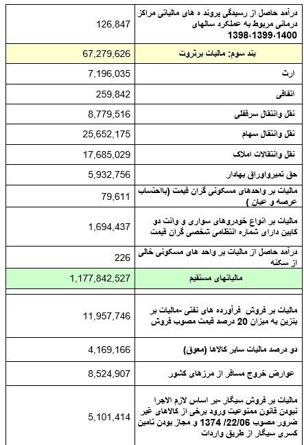 وصول ۱۸۵ هزار میلیارد تومان مالیات در ۵ ماه/ حقوقی‌ها ۷۹ هزار میلیارد تومان مالیات دادند