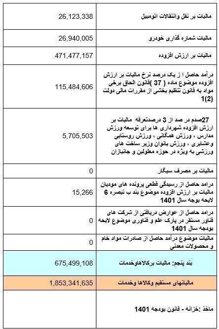 وصول ۱۸۵ هزار میلیارد تومان مالیات در ۵ ماه/ حقوقی‌ها ۷۹ هزار میلیارد تومان مالیات دادند