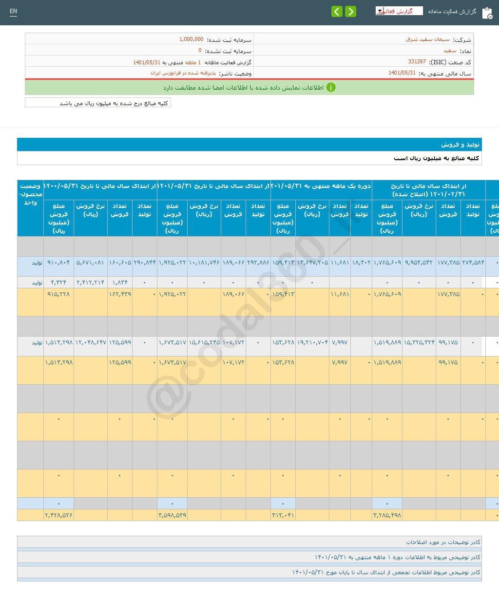 افزایش فروش ۹۳ درصدی این شرکت سیمانی در یک ماه