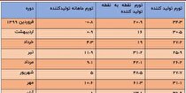 ثبت پایین‌ترین نرخ تورم ماهانه تولیدکننده در مرداد