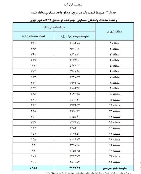متوسط قیمت مسکن در تهران ۴۲.۷ میلیون تومان شد+جزئیات