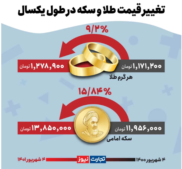 نوسانات قیمت طلا و سکه در دولت رئیسی (اینفو) / در بازار‌های مالی چه گذشت؟