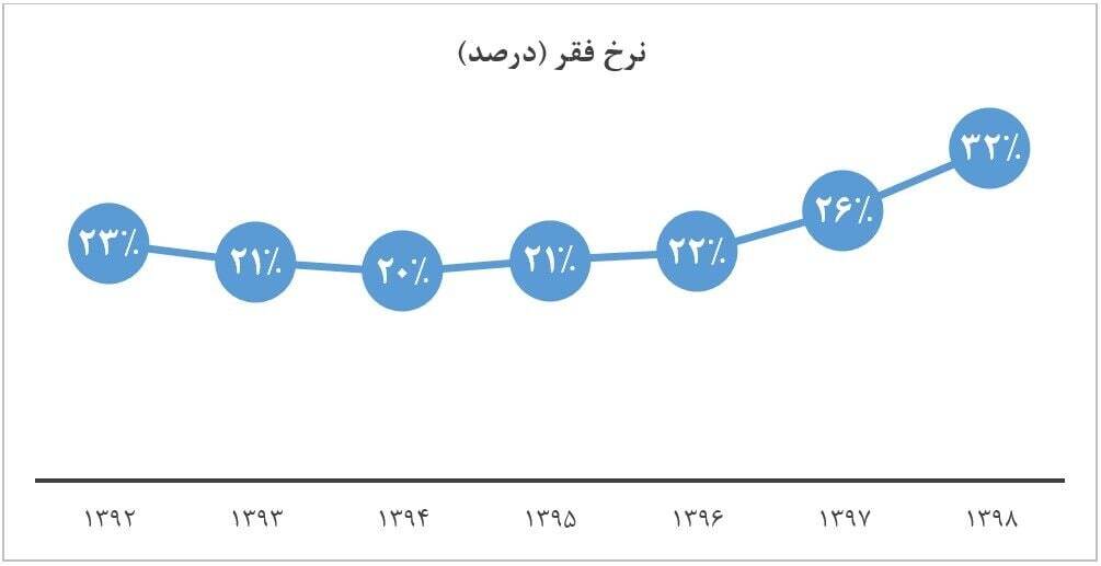 گزارش خبرگزاری دولت: رشد ۹ میلیون نفری جمعیت زیر خط فقر در ایران از سال ۹۲ تا ۹۸ + نمودار
