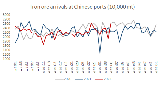 صادرات جهانی سنگ آهن افزایش یافت