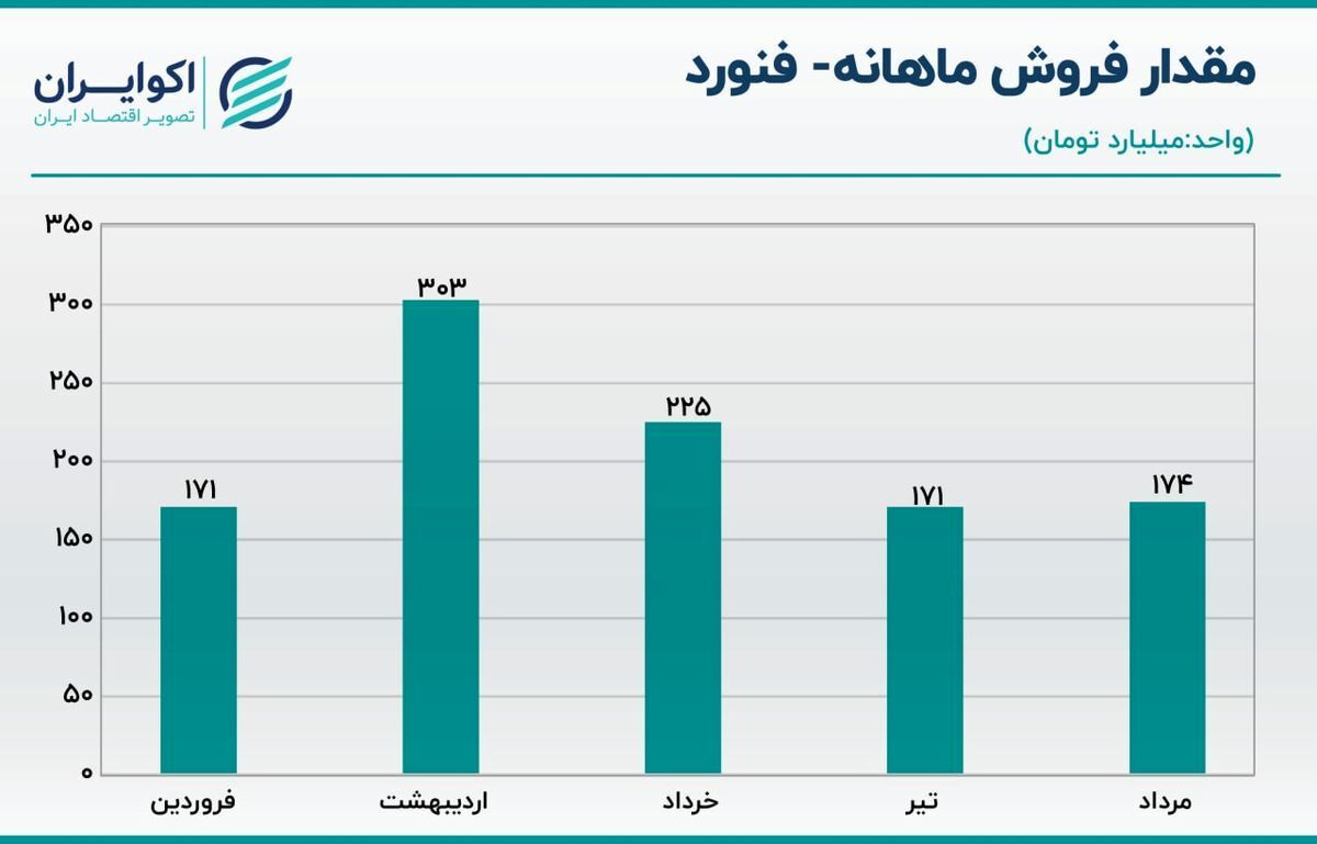 تحلیل سهام فنورد/ فروش ماهانه فنورد چقدر بود؟