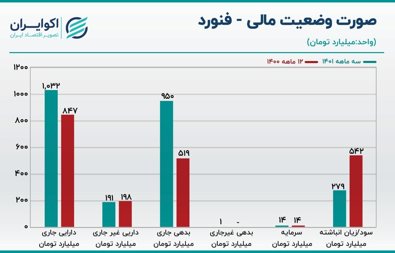 تحلیل سهام فنورد/ فروش ماهانه فنورد چقدر بود؟