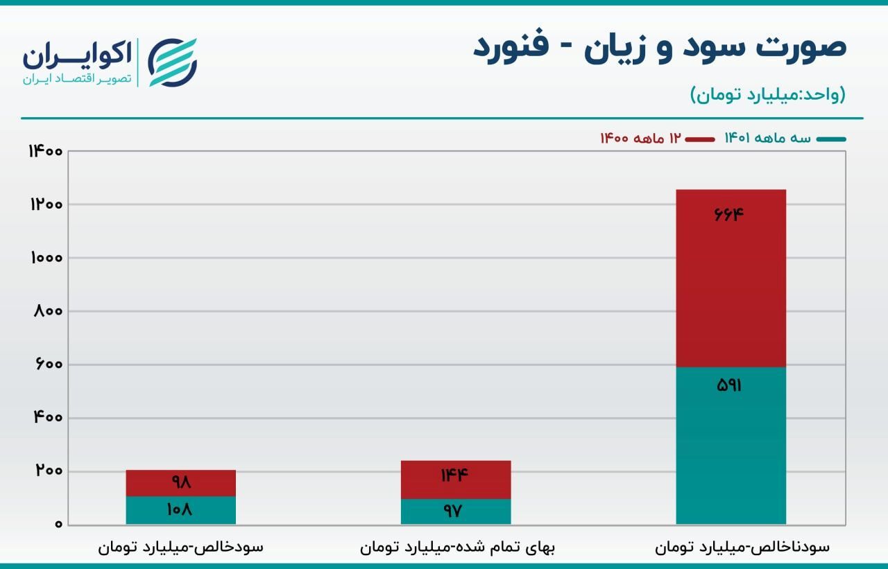 تحلیل سهام فنورد/ فروش ماهانه فنورد چقدر بود؟