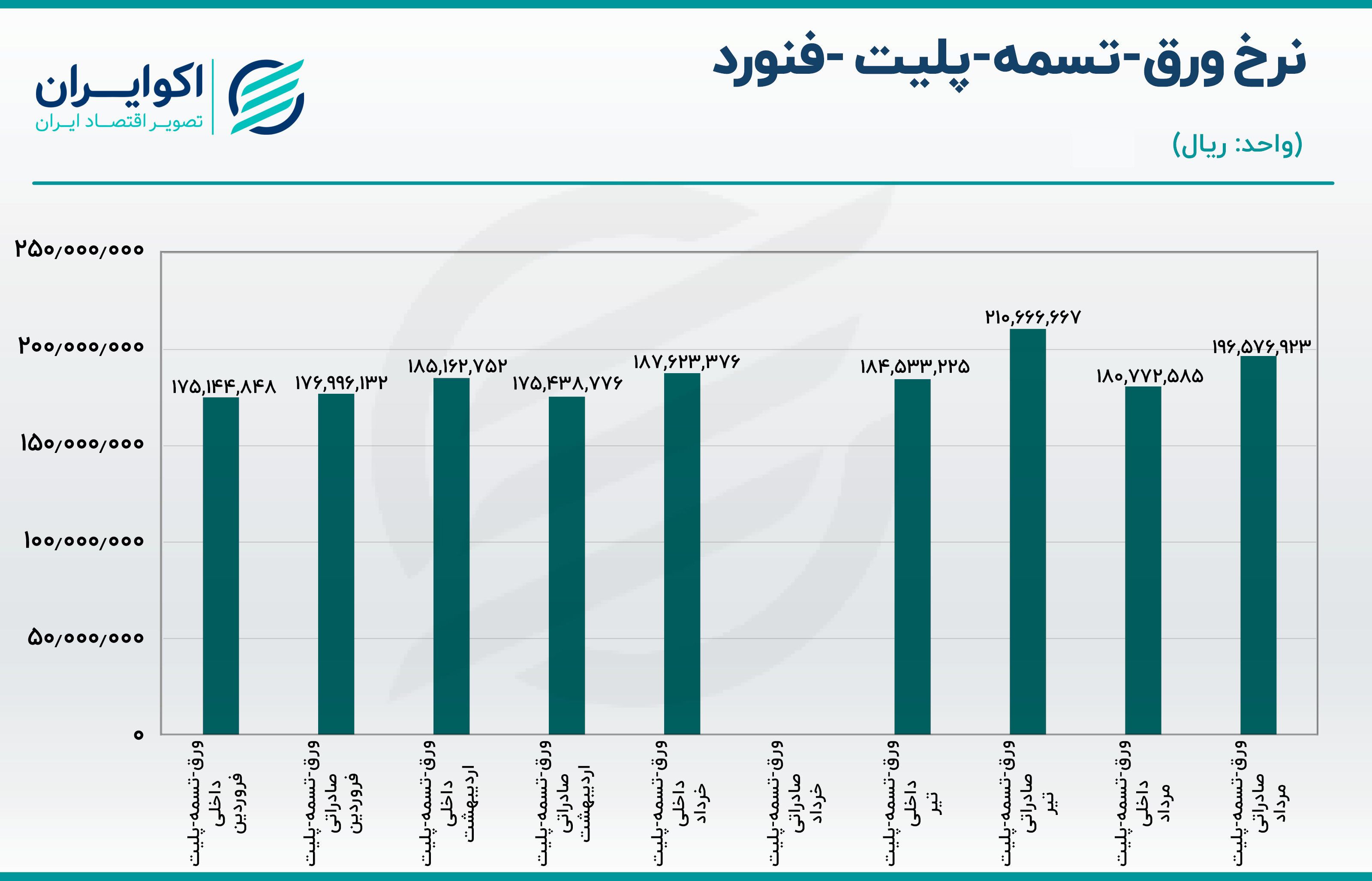 تحلیل سهام فنورد/ فروش ماهانه فنورد چقدر بود؟