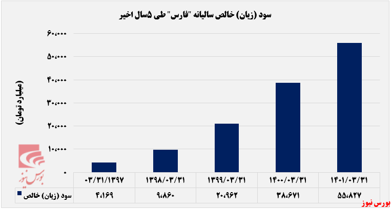 رشد پلکانی سود خالص 