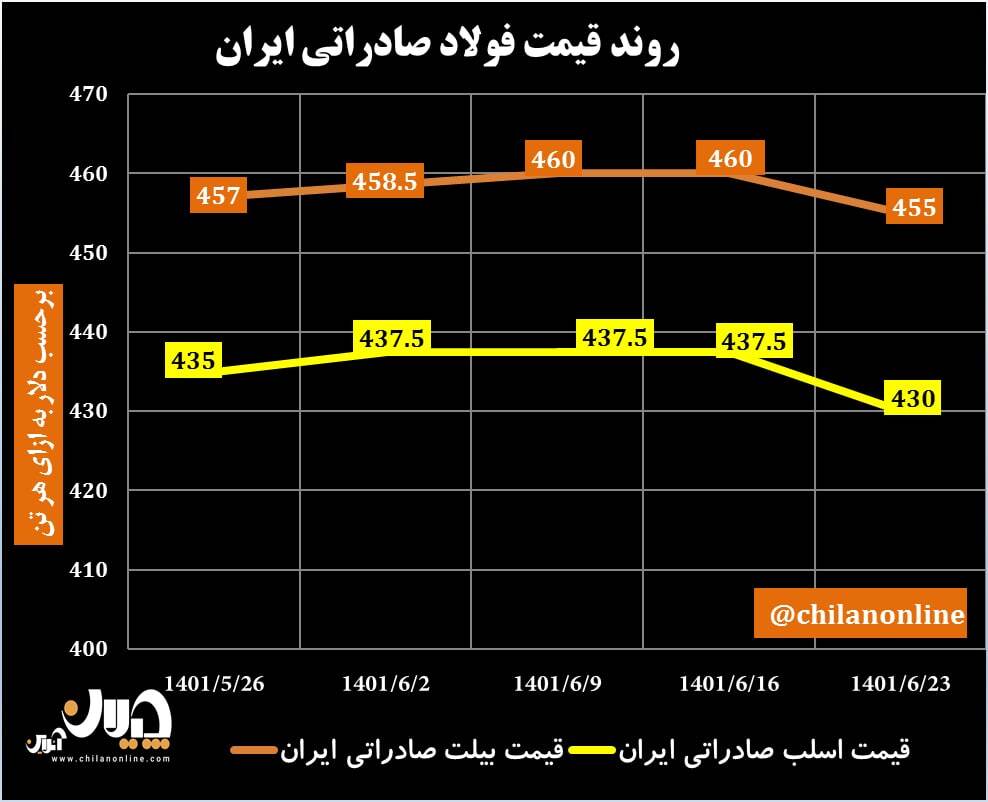 روند قیمت فولاد صادراتی ایران/ کاهش قیمت‌ها زیر سایه رکود در اقتصاد جهانی + نمودار