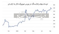 حل بحران انرژی با کالایی‏‏‌ها