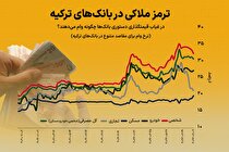 راز جذابیت ملاکی برای بانک‌ها