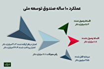 آمار تفکیکی از سرنوشت وام‌های دلاری