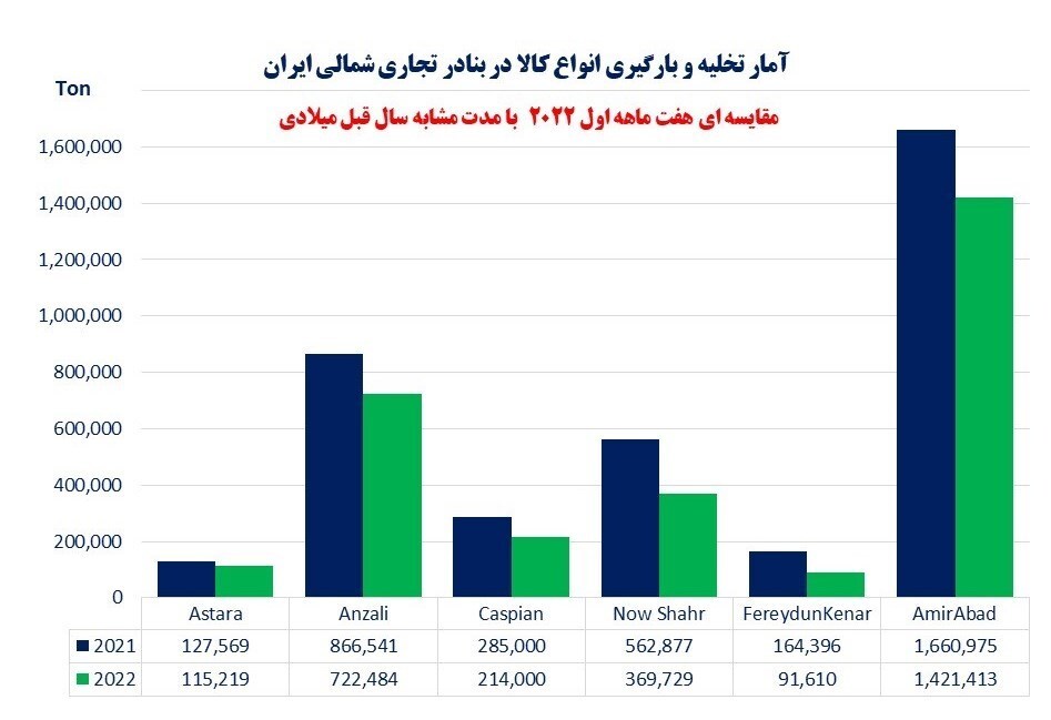 کاهش آمار فعالیت بنادر شمالی با وجود افزایش عبور محموله‌های ترانزیتی از ایران