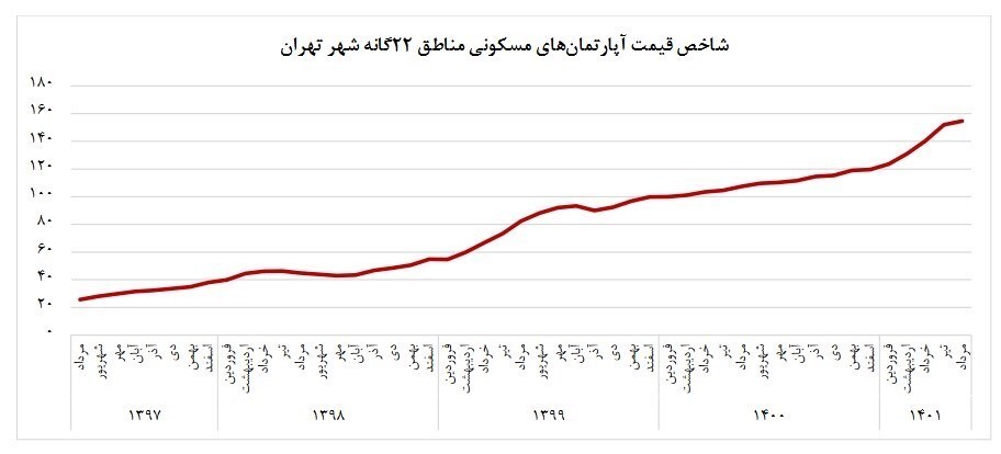 تورم ماهانه مسکن ۶.۵ درصد کاهش یافت/ میانگین قیمت مسکن در تهران به ۴۵ میلیون تومان رسید