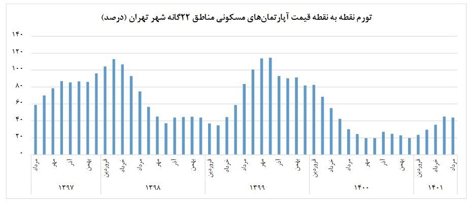 تورم ماهانه مسکن ۶.۵ درصد کاهش یافت/ میانگین قیمت مسکن در تهران به ۴۵ میلیون تومان رسید