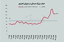 پناهگاه پول‌ها تغییر می‌کند؟