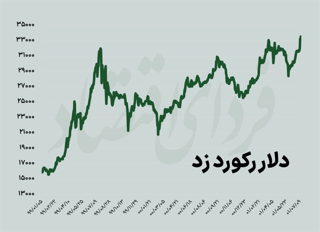 قیمت دلار رکورد جدید زد