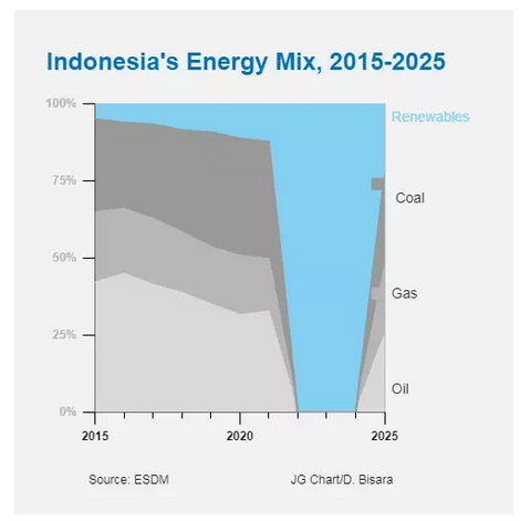 برنامه اندونزی برای حذف زغال سنگ از چرخه تامین انرژی و رویکرد به انرژی‌های تجدیدپذیر