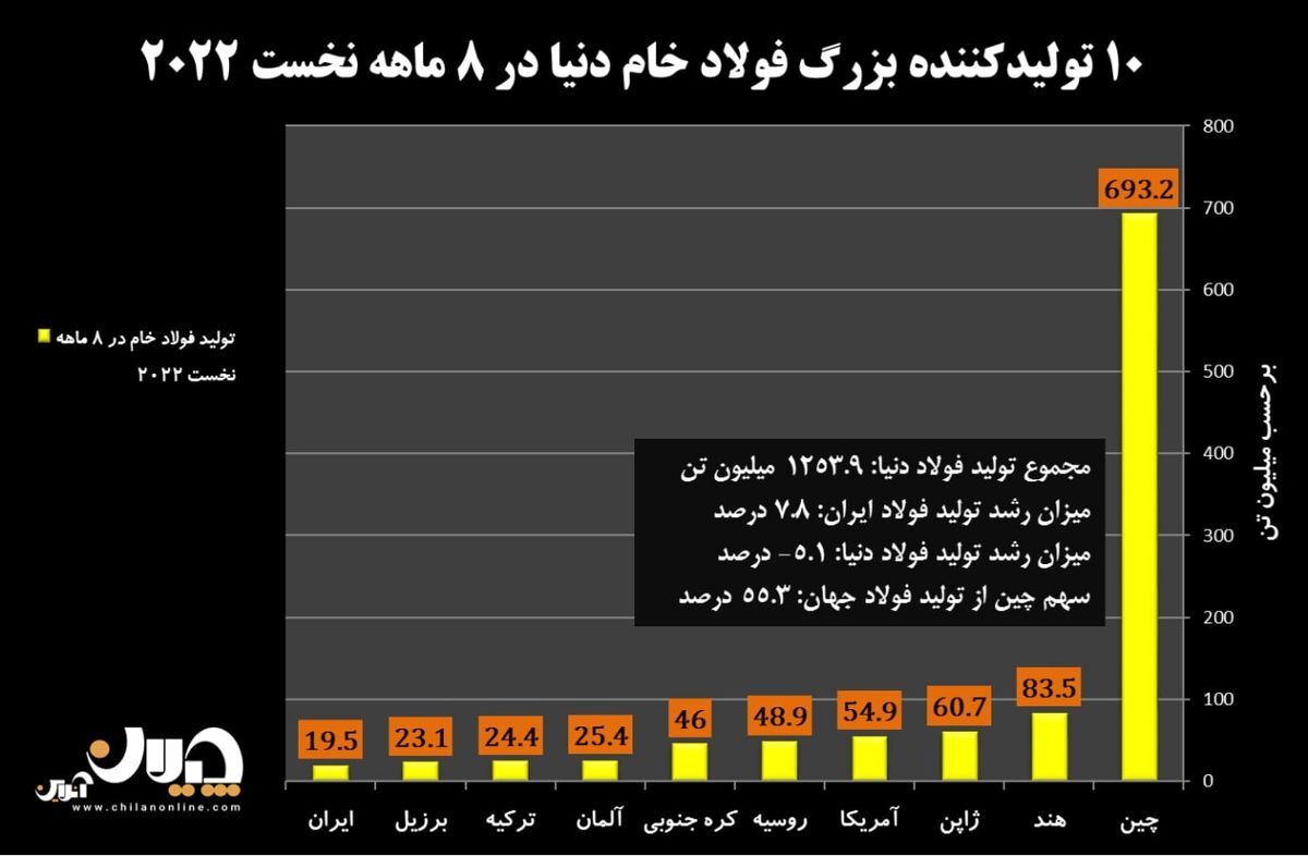 تولید فولاد ایران و جهان در ۸ ماهه نخست ۲۰۲۲